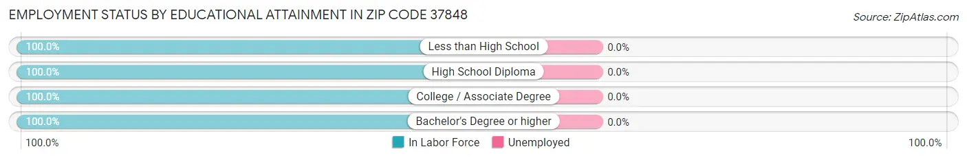 Employment Status by Educational Attainment in Zip Code 37848
