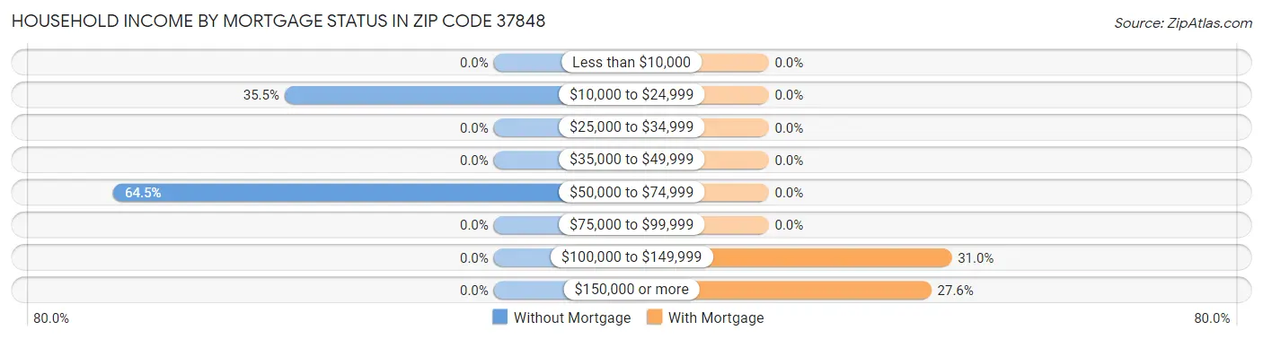 Household Income by Mortgage Status in Zip Code 37848