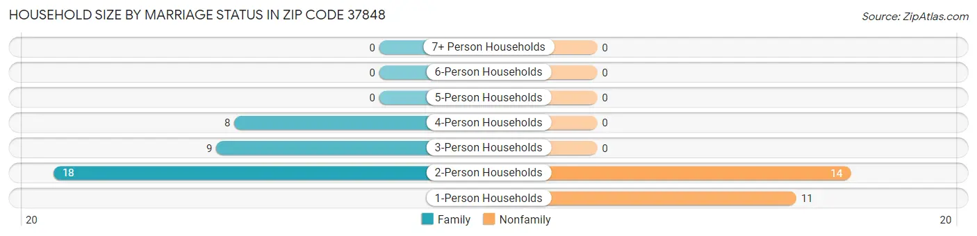 Household Size by Marriage Status in Zip Code 37848