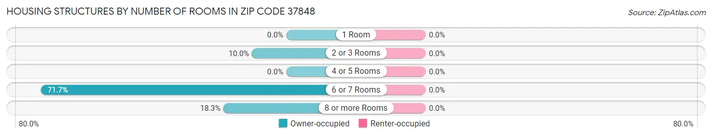 Housing Structures by Number of Rooms in Zip Code 37848