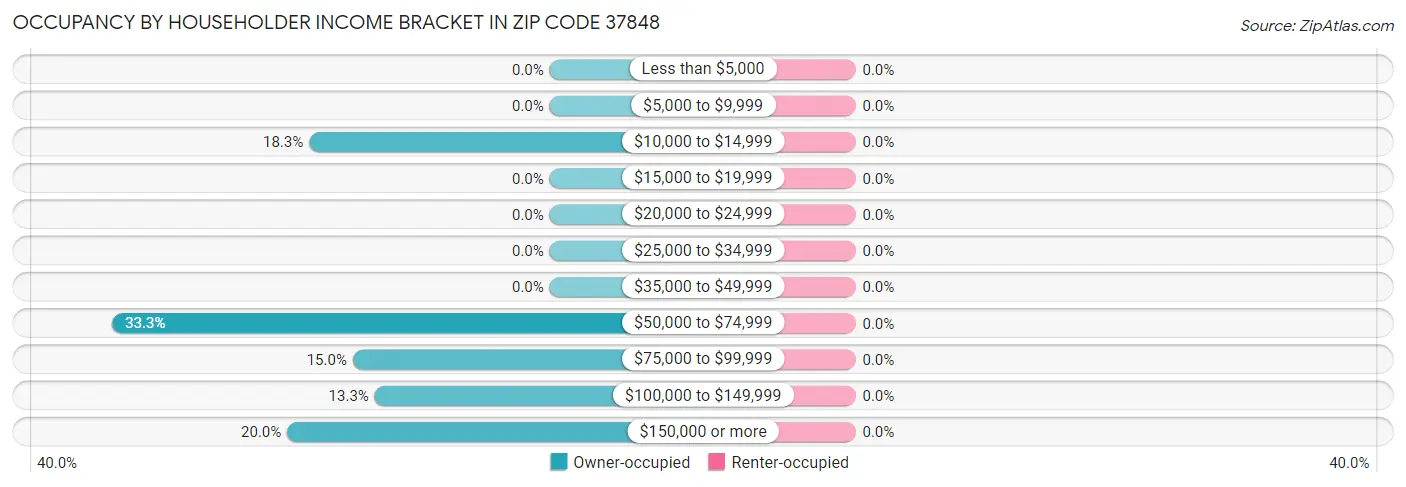 Occupancy by Householder Income Bracket in Zip Code 37848