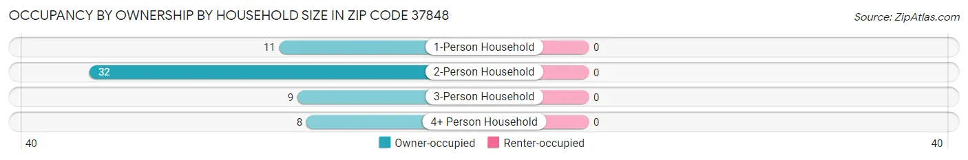 Occupancy by Ownership by Household Size in Zip Code 37848