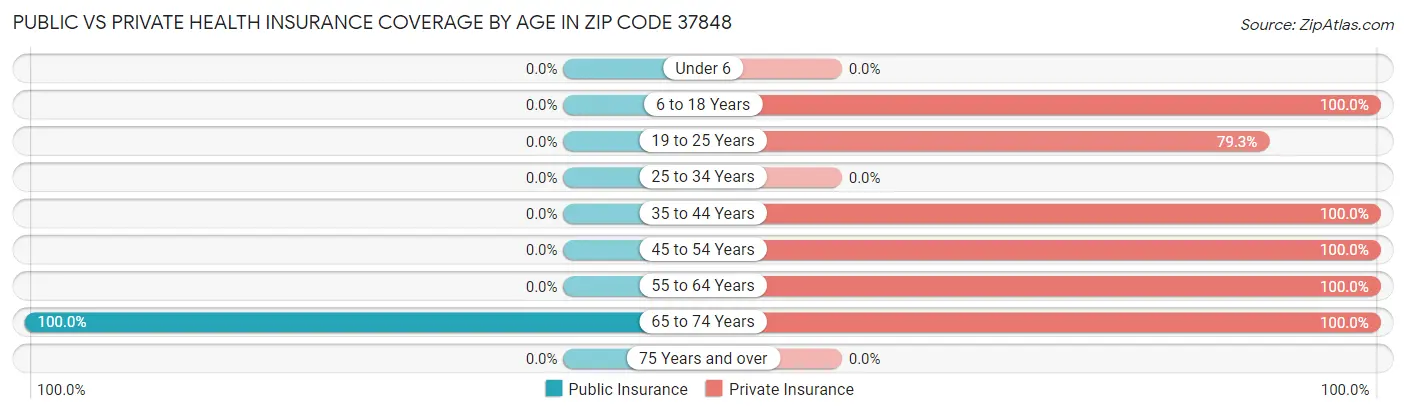 Public vs Private Health Insurance Coverage by Age in Zip Code 37848