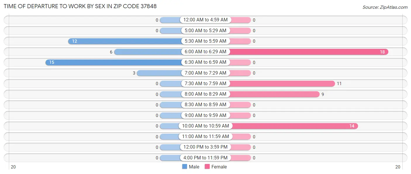 Time of Departure to Work by Sex in Zip Code 37848