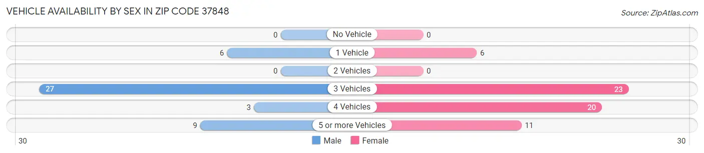 Vehicle Availability by Sex in Zip Code 37848