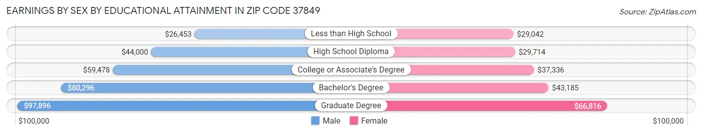 Earnings by Sex by Educational Attainment in Zip Code 37849