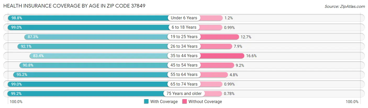 Health Insurance Coverage by Age in Zip Code 37849