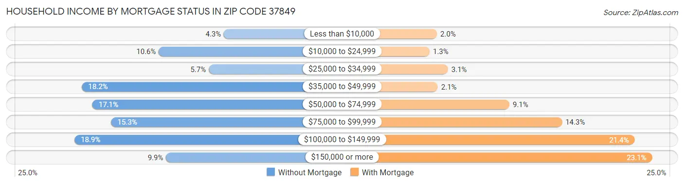 Household Income by Mortgage Status in Zip Code 37849