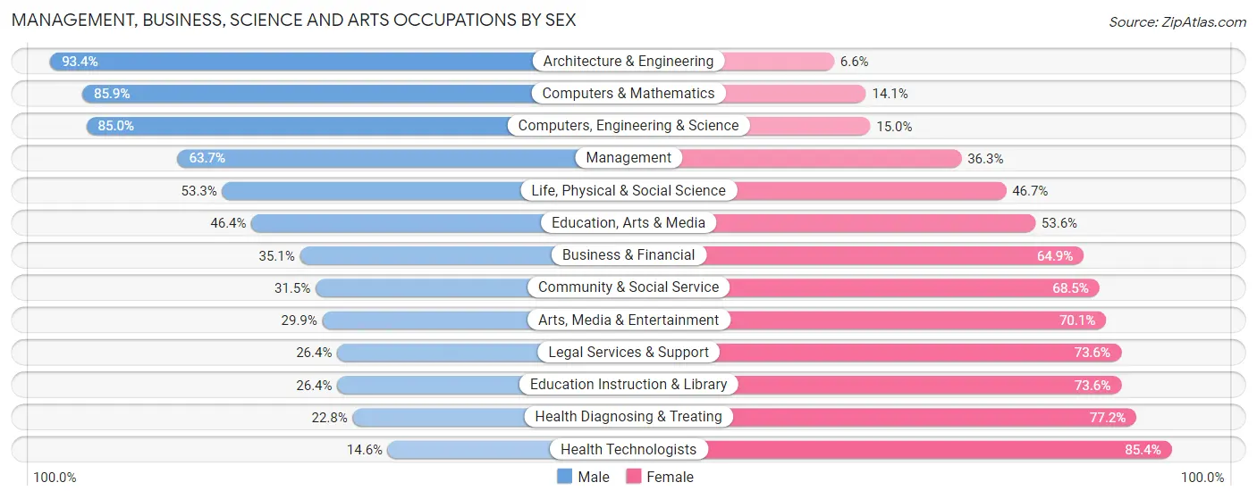 Management, Business, Science and Arts Occupations by Sex in Zip Code 37849