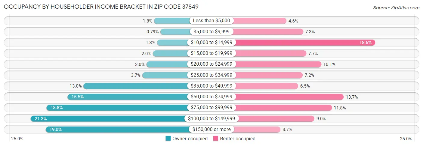 Occupancy by Householder Income Bracket in Zip Code 37849