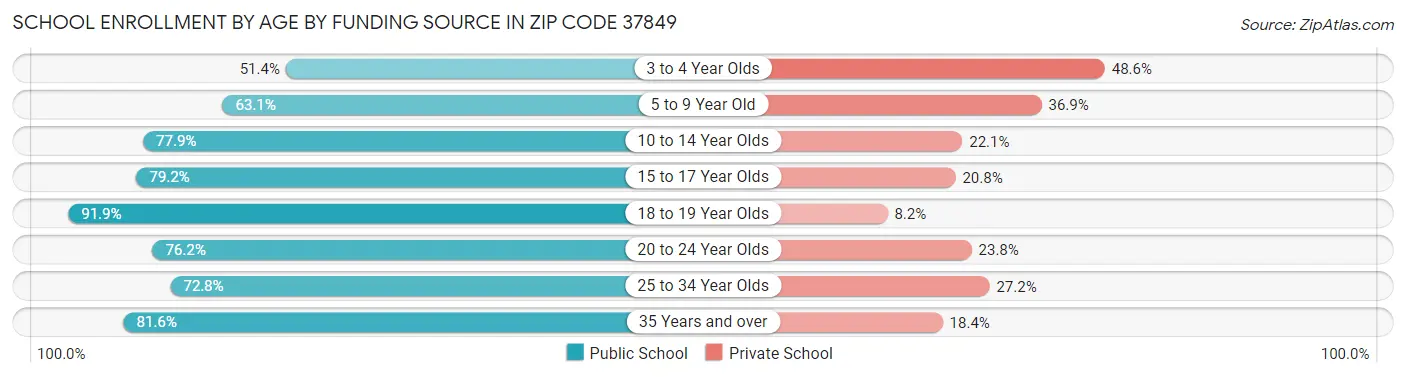 School Enrollment by Age by Funding Source in Zip Code 37849