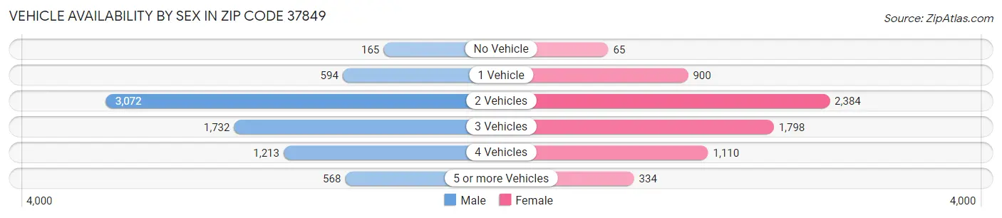 Vehicle Availability by Sex in Zip Code 37849