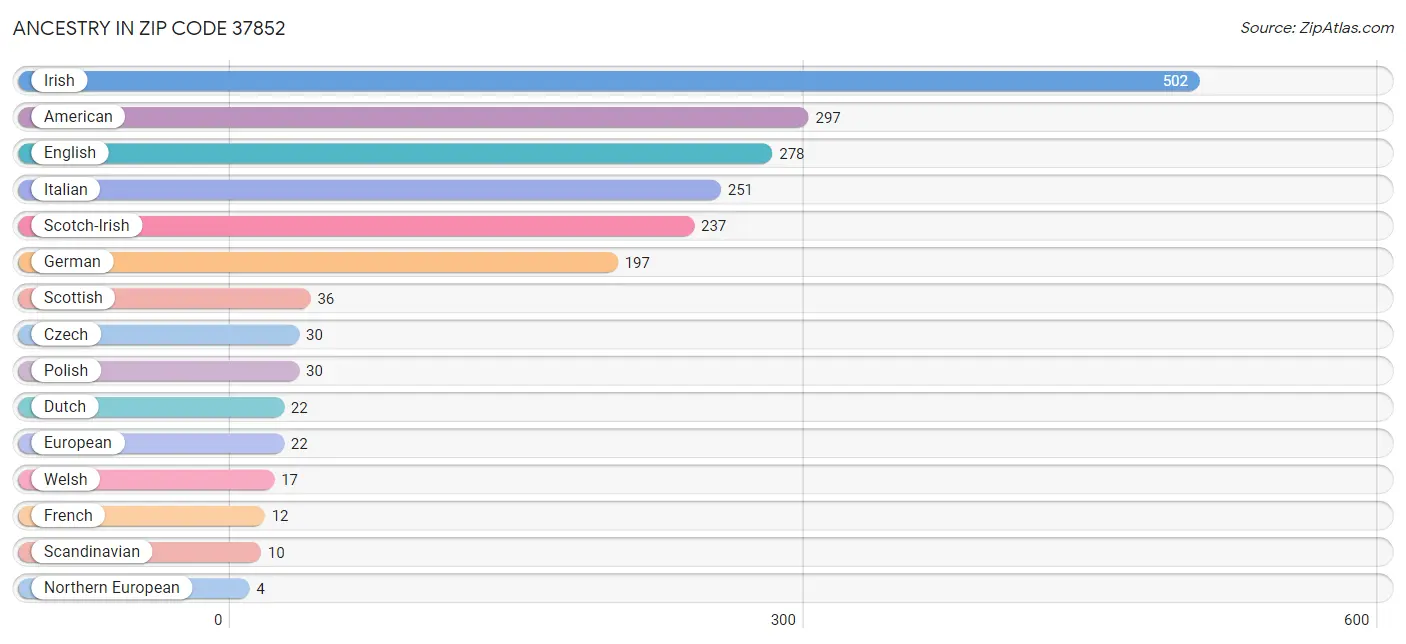 Ancestry in Zip Code 37852