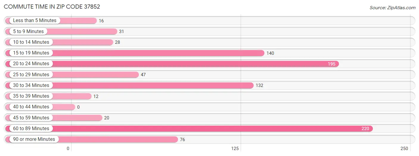 Commute Time in Zip Code 37852