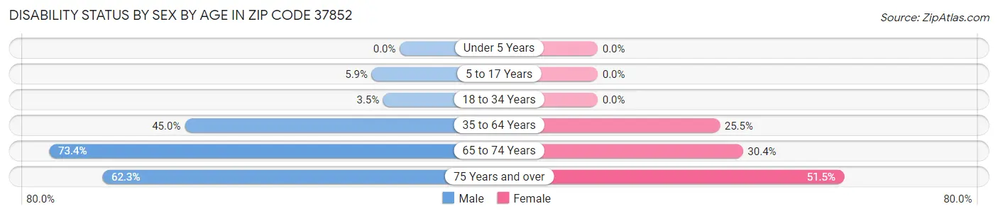 Disability Status by Sex by Age in Zip Code 37852