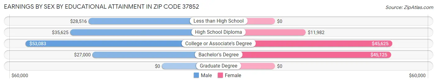 Earnings by Sex by Educational Attainment in Zip Code 37852