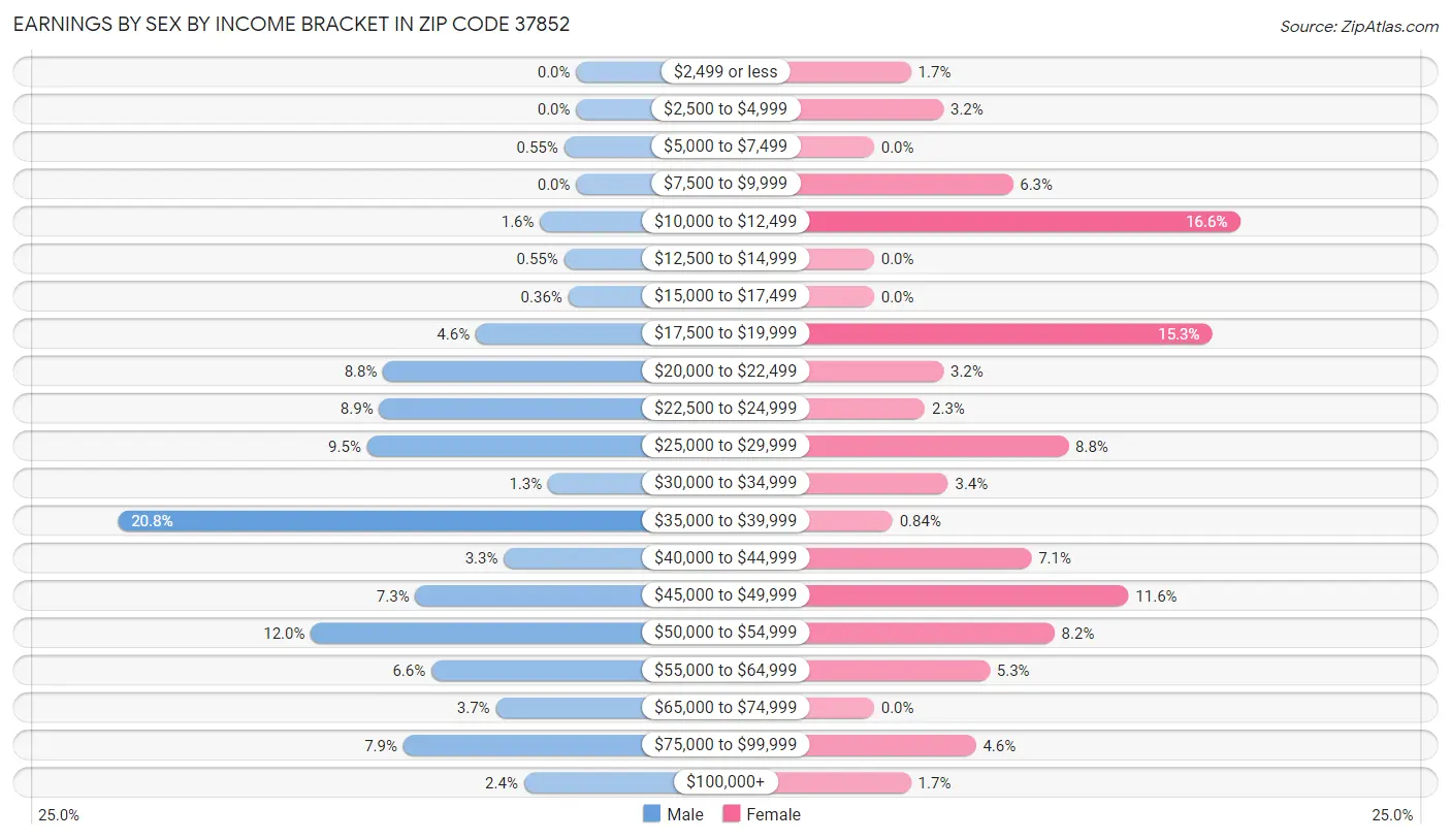 Earnings by Sex by Income Bracket in Zip Code 37852