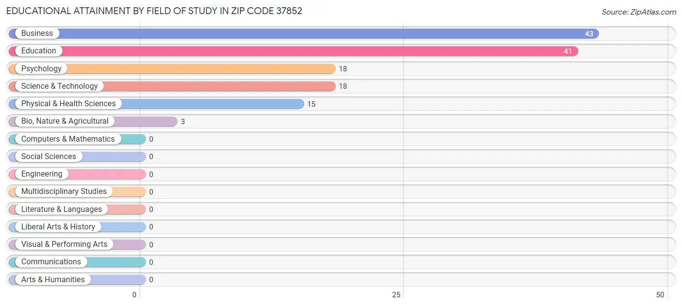 Educational Attainment by Field of Study in Zip Code 37852