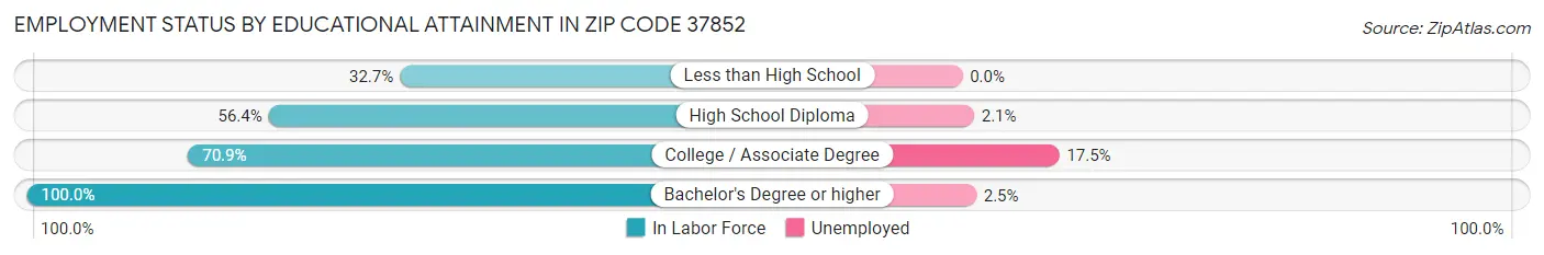 Employment Status by Educational Attainment in Zip Code 37852