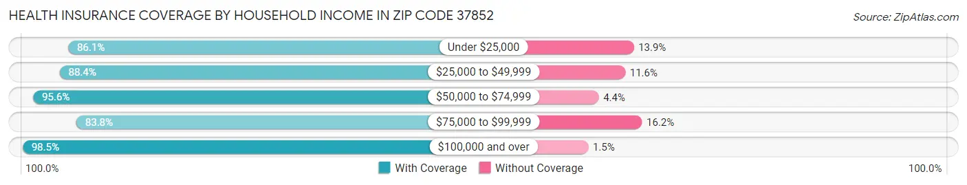 Health Insurance Coverage by Household Income in Zip Code 37852