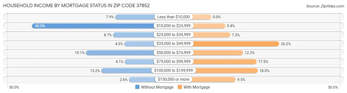 Household Income by Mortgage Status in Zip Code 37852