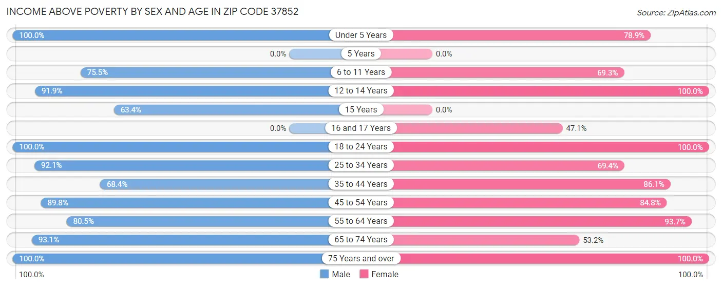 Income Above Poverty by Sex and Age in Zip Code 37852