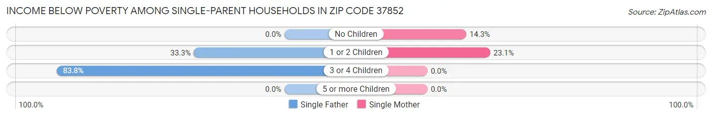 Income Below Poverty Among Single-Parent Households in Zip Code 37852