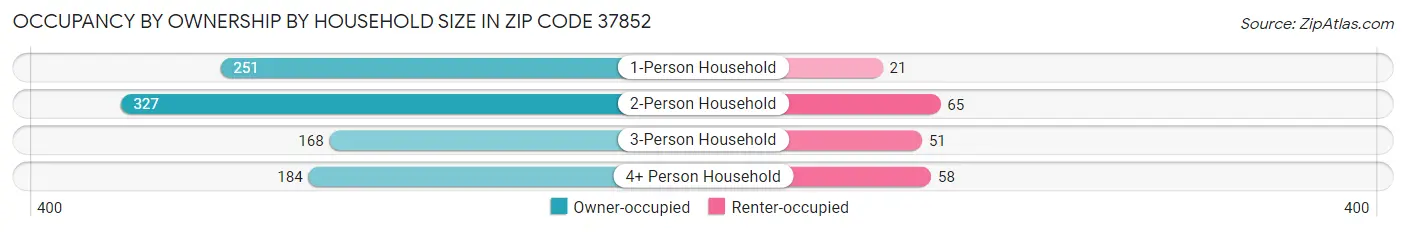 Occupancy by Ownership by Household Size in Zip Code 37852