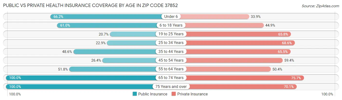 Public vs Private Health Insurance Coverage by Age in Zip Code 37852