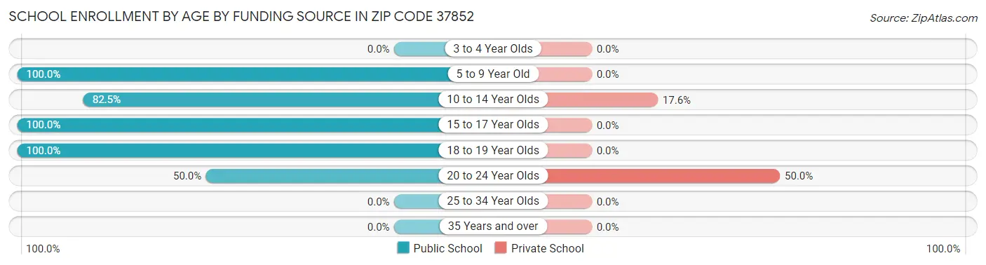 School Enrollment by Age by Funding Source in Zip Code 37852