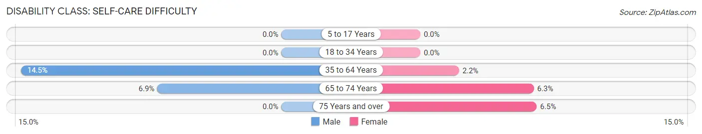 Disability in Zip Code 37852: <span>Self-Care Difficulty</span>