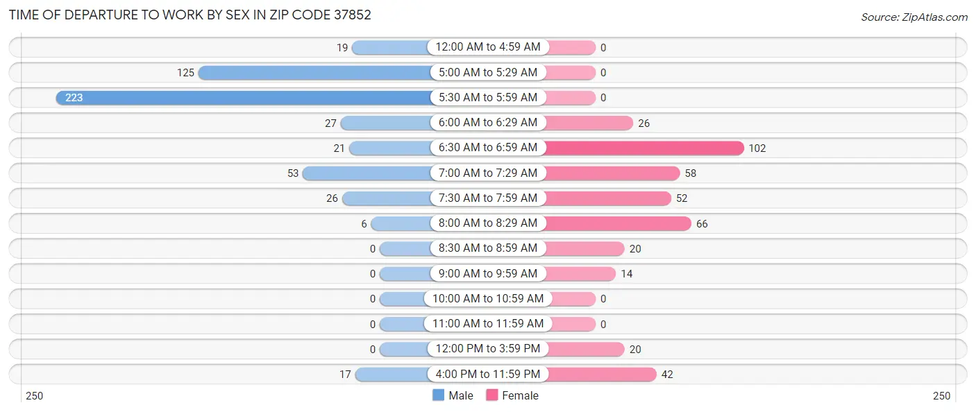 Time of Departure to Work by Sex in Zip Code 37852