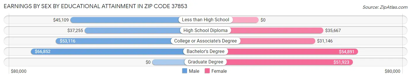 Earnings by Sex by Educational Attainment in Zip Code 37853