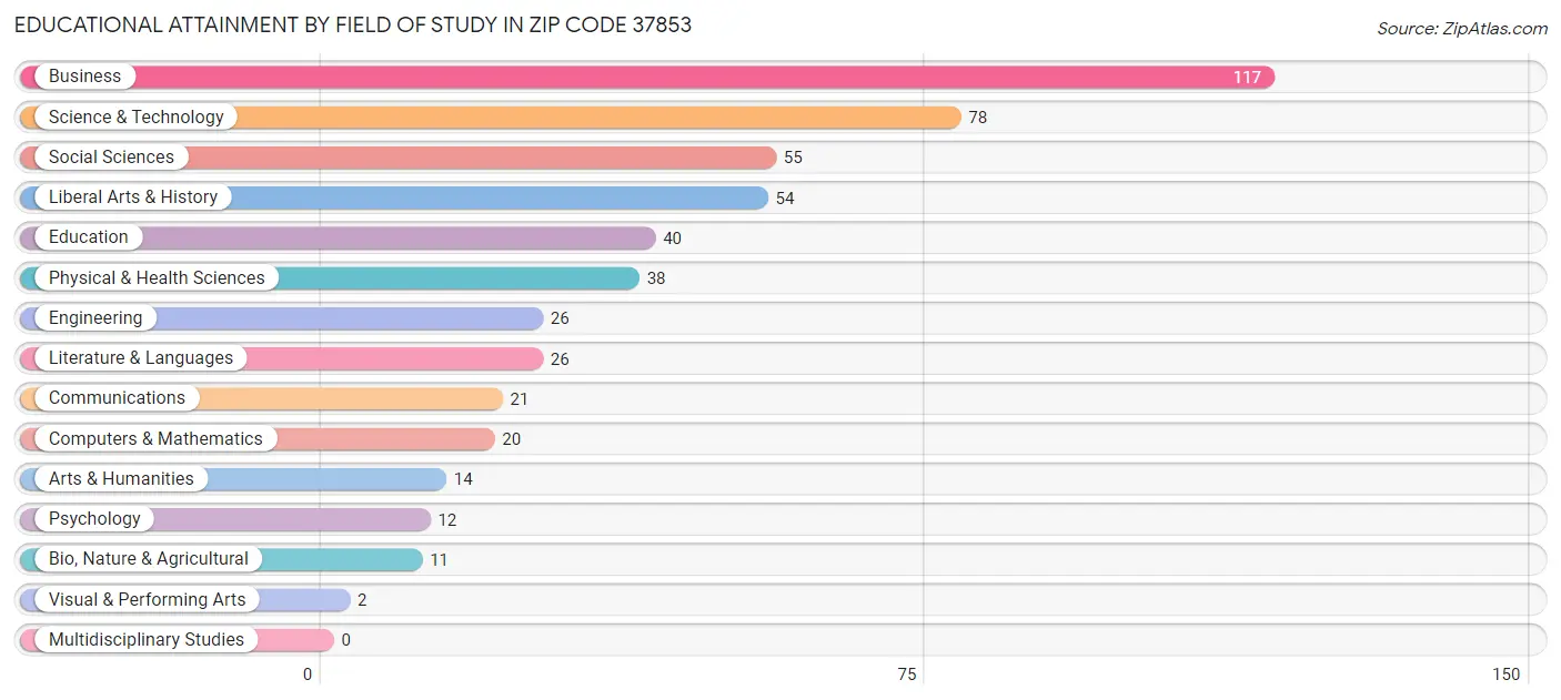 Educational Attainment by Field of Study in Zip Code 37853