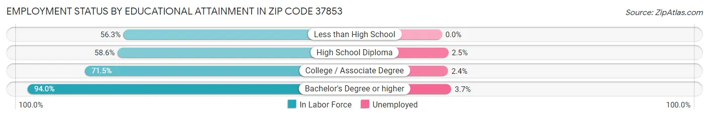Employment Status by Educational Attainment in Zip Code 37853