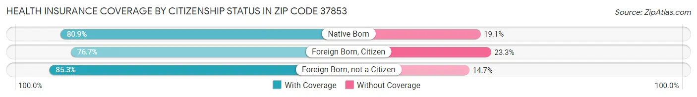 Health Insurance Coverage by Citizenship Status in Zip Code 37853
