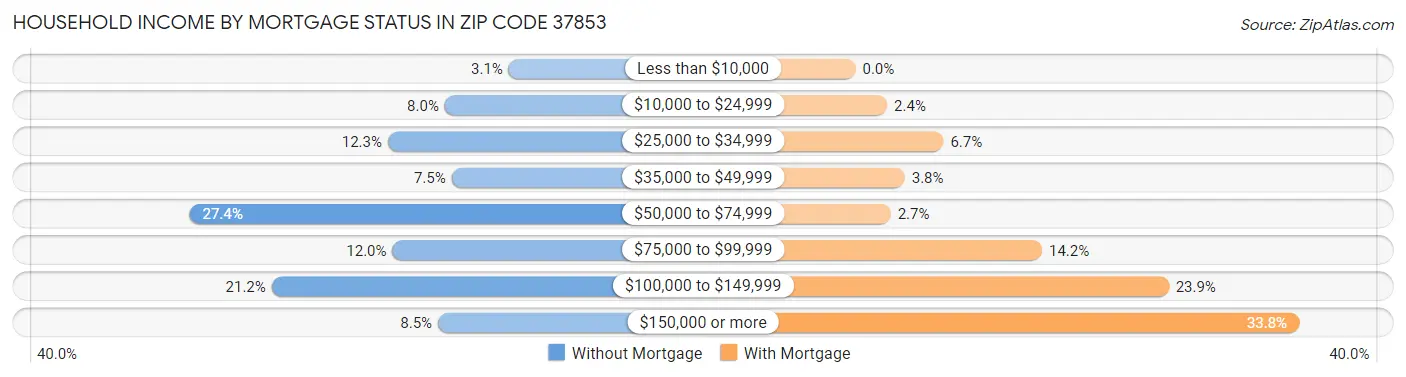 Household Income by Mortgage Status in Zip Code 37853