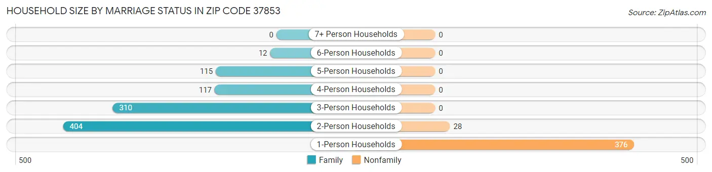 Household Size by Marriage Status in Zip Code 37853