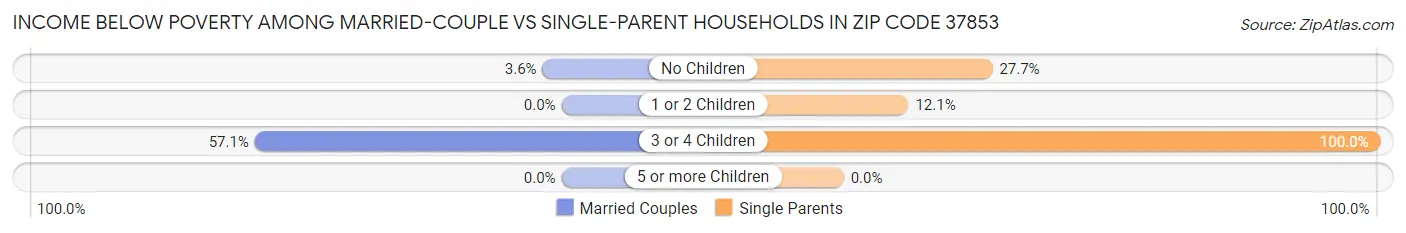 Income Below Poverty Among Married-Couple vs Single-Parent Households in Zip Code 37853