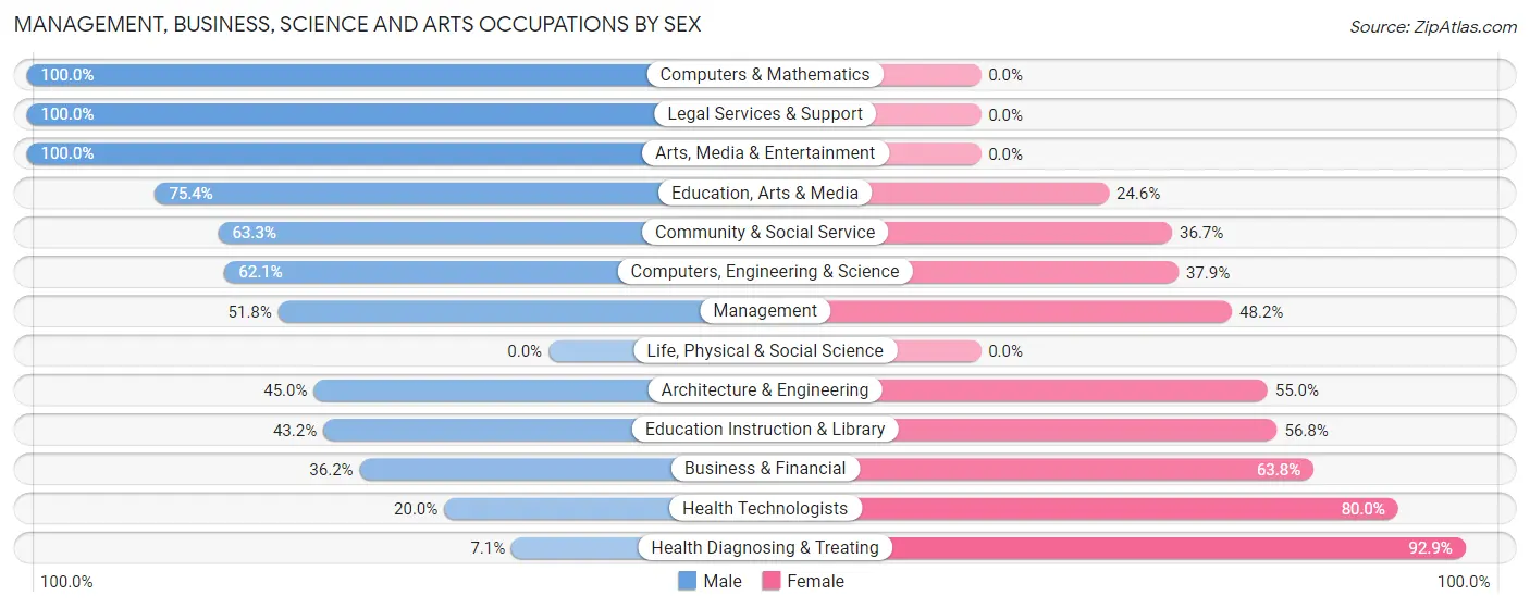 Management, Business, Science and Arts Occupations by Sex in Zip Code 37853
