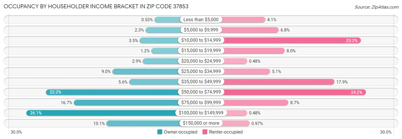 Occupancy by Householder Income Bracket in Zip Code 37853