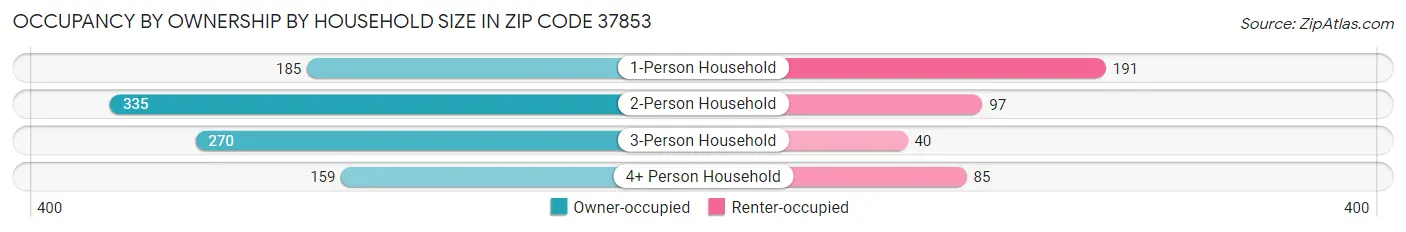 Occupancy by Ownership by Household Size in Zip Code 37853