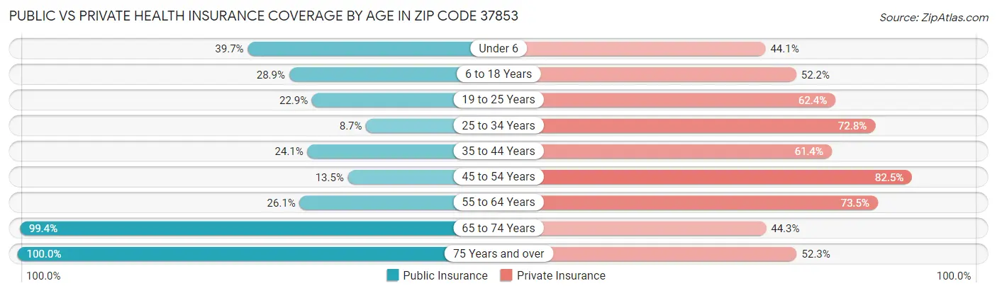 Public vs Private Health Insurance Coverage by Age in Zip Code 37853