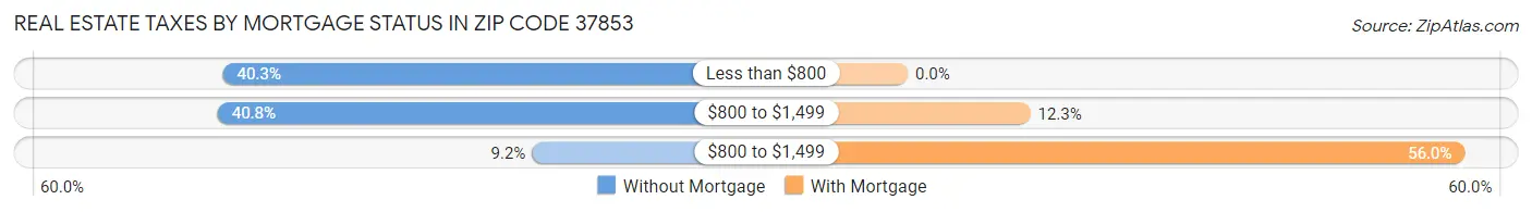 Real Estate Taxes by Mortgage Status in Zip Code 37853