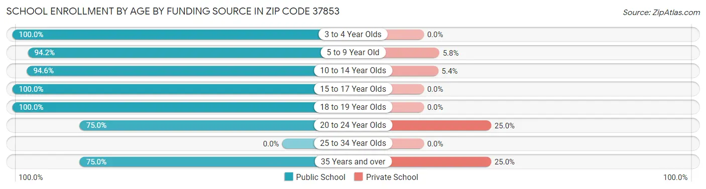 School Enrollment by Age by Funding Source in Zip Code 37853