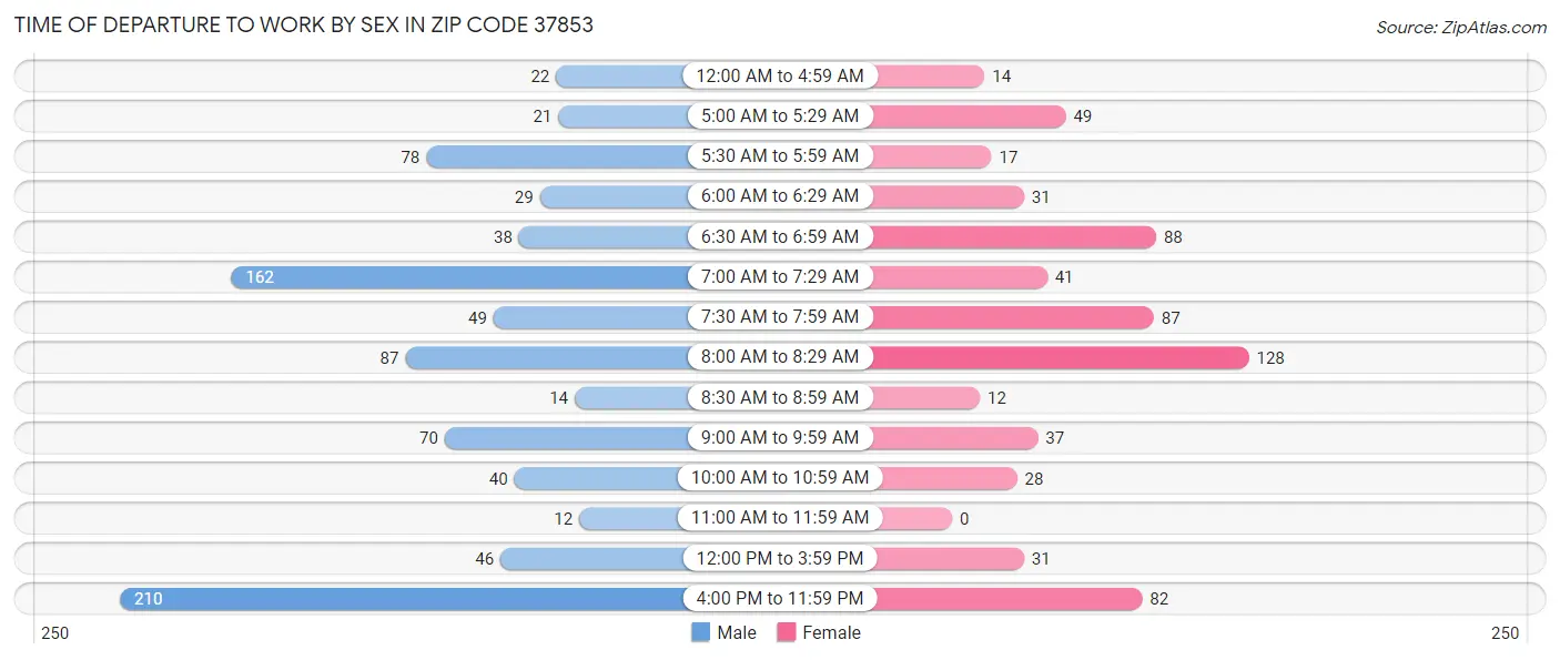 Time of Departure to Work by Sex in Zip Code 37853