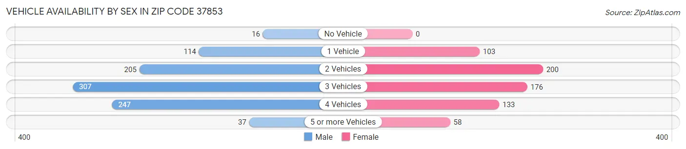 Vehicle Availability by Sex in Zip Code 37853