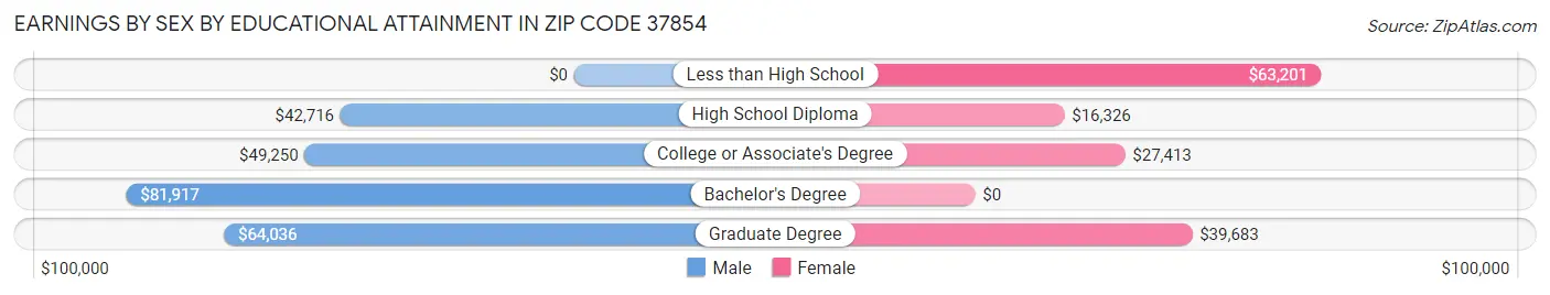 Earnings by Sex by Educational Attainment in Zip Code 37854