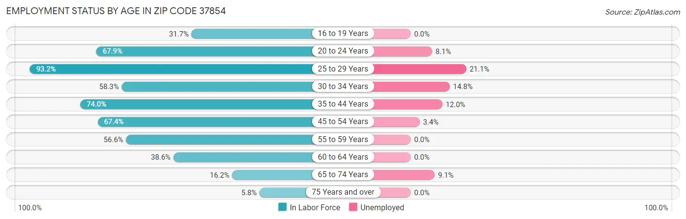 Employment Status by Age in Zip Code 37854