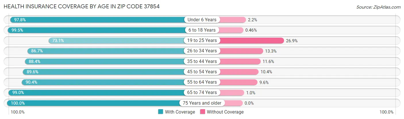 Health Insurance Coverage by Age in Zip Code 37854